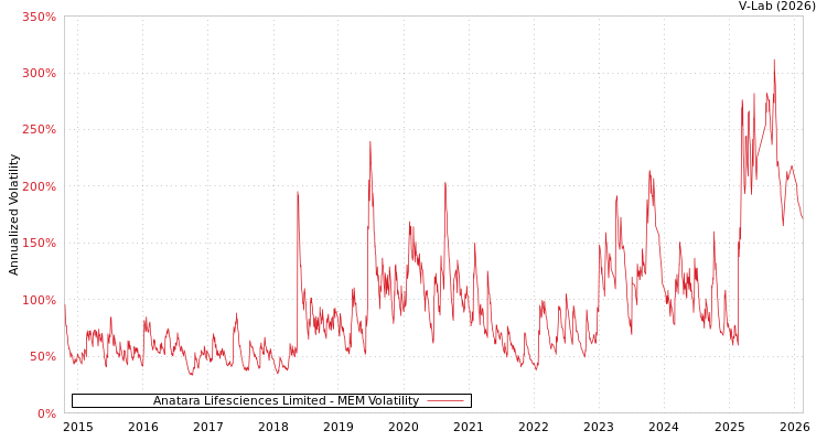 graph of Anatara Lifesciences Limited MEM