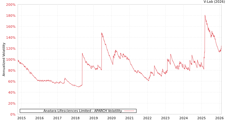 graph of Anatara Lifesciences Limited APARCH
