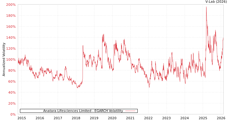 graph of Anatara Lifesciences Limited EGARCH