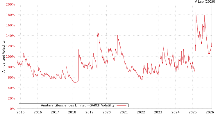 graph of Anatara Lifesciences Limited GARCH
