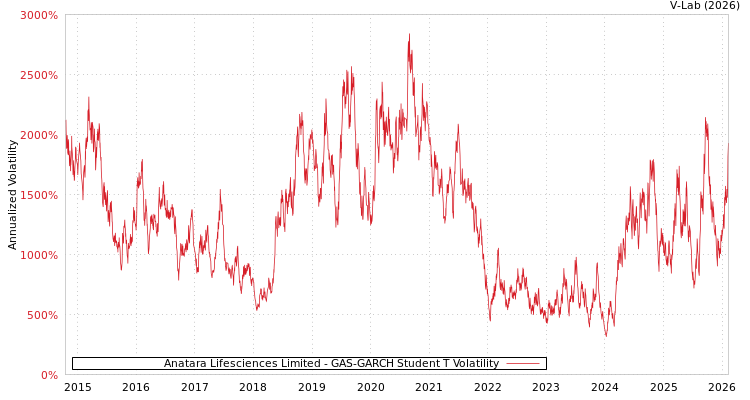 graph of Anatara Lifesciences Limited GAS-GARCH-T