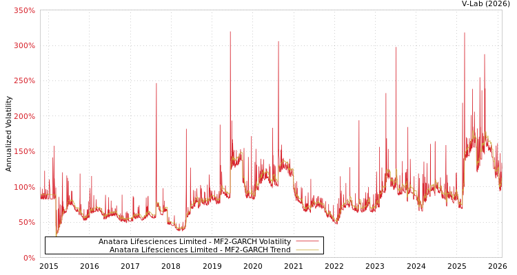 graph of Anatara Lifesciences Limited MF2-GARCH