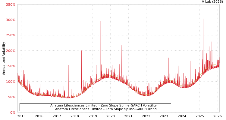 graph of Anatara Lifesciences Limited S0GARCH
