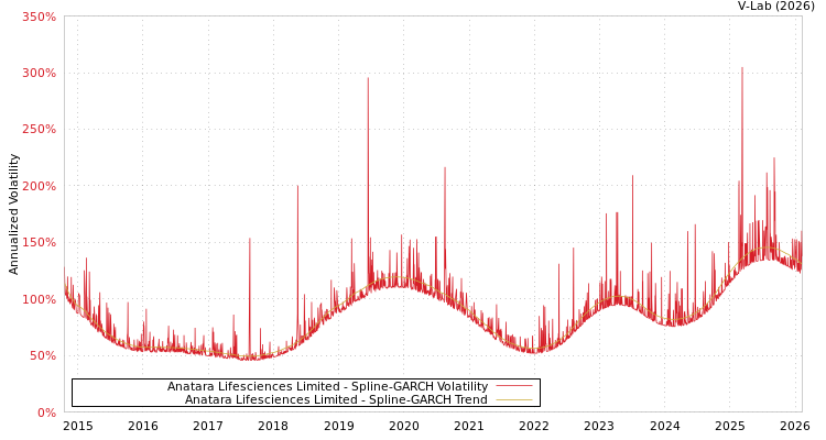 graph of Anatara Lifesciences Limited SGARCH