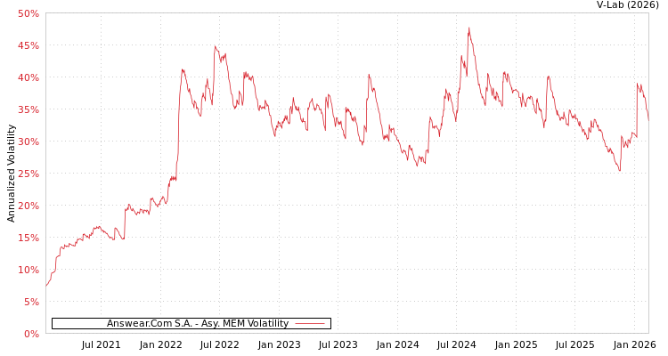 graph of Answear.Com S.A. AMEM