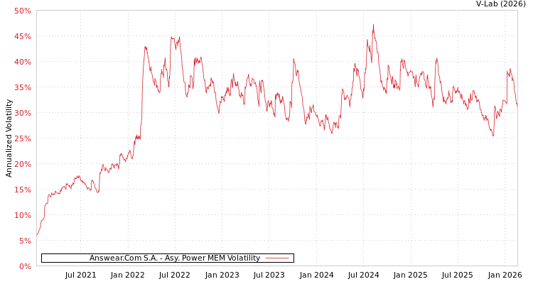 graph of Answear.Com S.A. APMEM