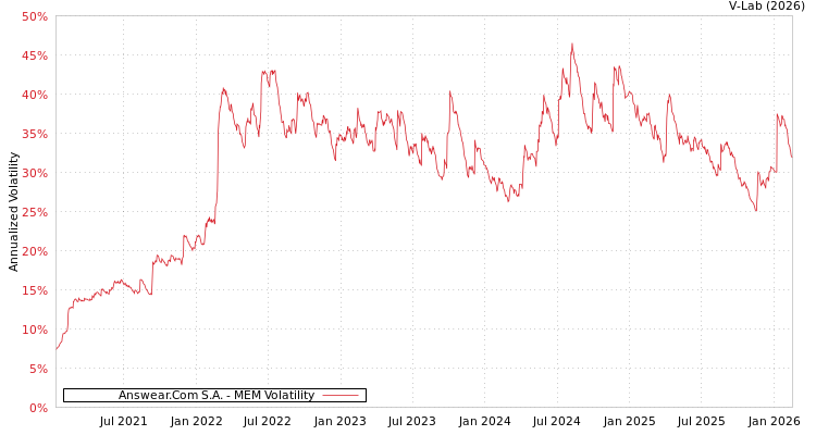 graph of Answear.Com S.A. MEM