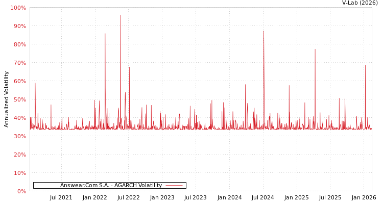 graph of Answear.Com S.A. AGARCH