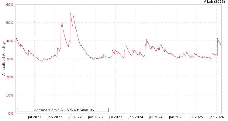 graph of Answear.Com S.A. APARCH