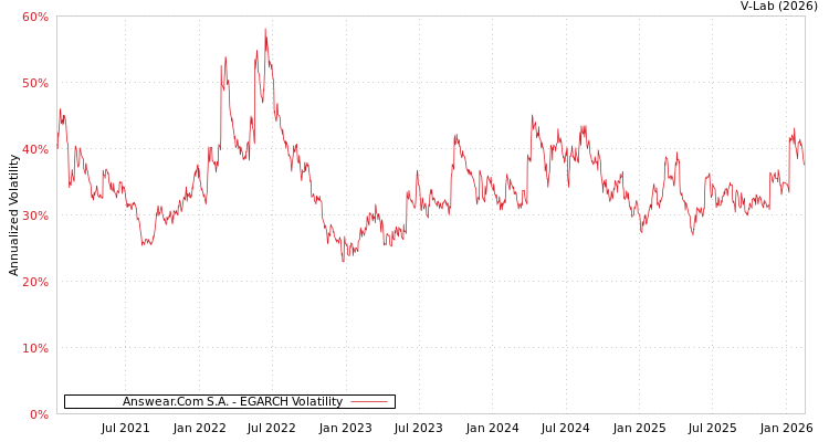 graph of Answear.Com S.A. EGARCH