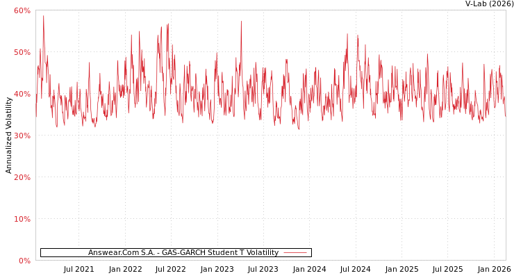 graph of Answear.Com S.A. GAS-GARCH-T