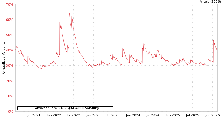 graph of Answear.Com S.A. GJR-GARCH