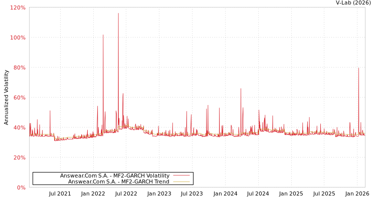 graph of Answear.Com S.A. MF2-GARCH