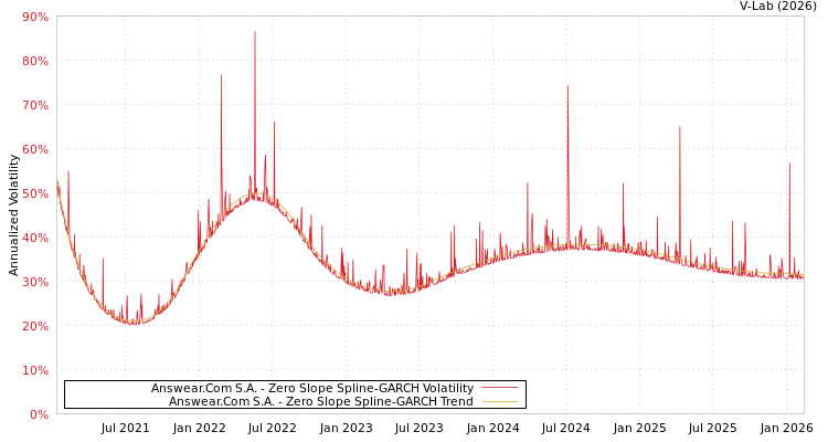 graph of Answear.Com S.A. S0GARCH