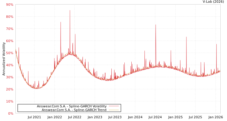 graph of Answear.Com S.A. SGARCH