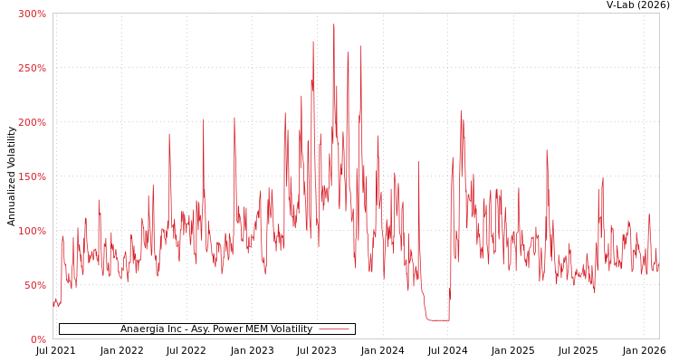 graph of Anaergia Inc APMEM