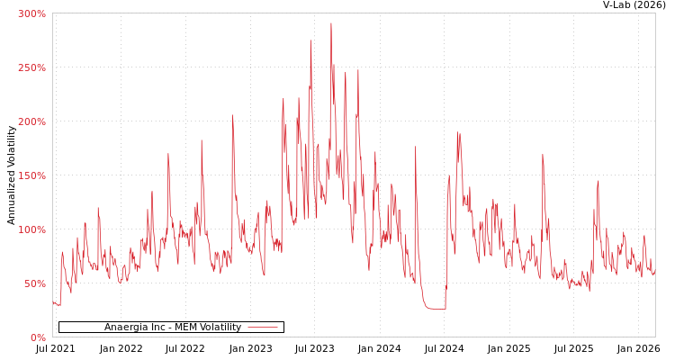 graph of Anaergia Inc MEM