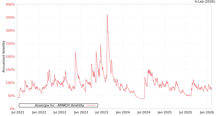 graph of Anaergia Inc APARCH