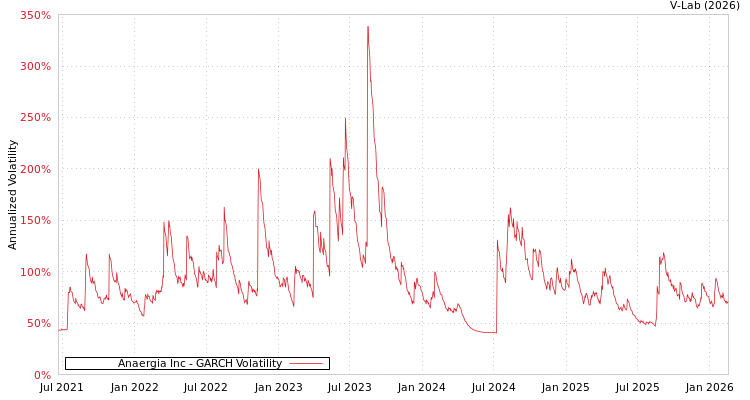 graph of Anaergia Inc GARCH