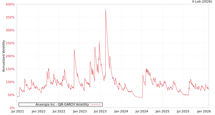 graph of Anaergia Inc GJR-GARCH