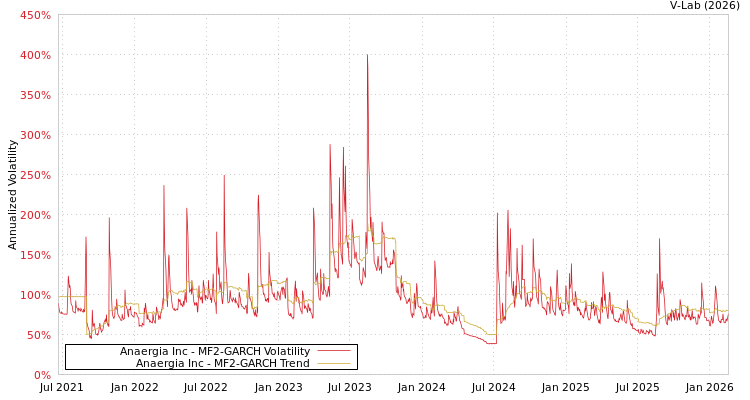 graph of Anaergia Inc MF2-GARCH