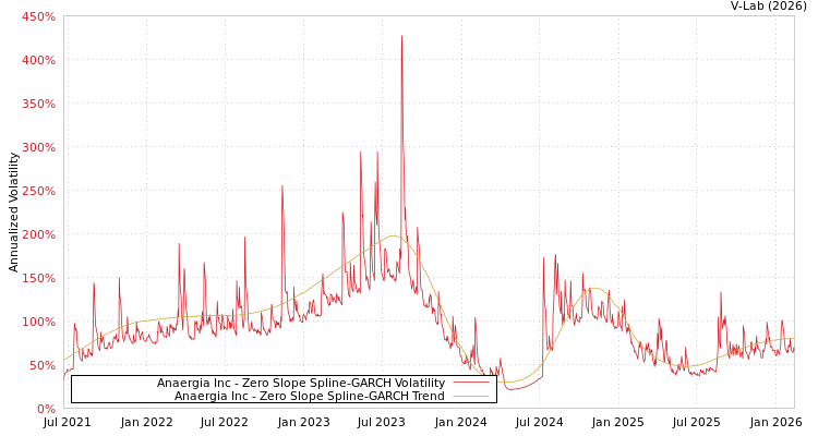 graph of Anaergia Inc S0GARCH