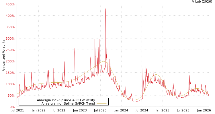 graph of Anaergia Inc SGARCH