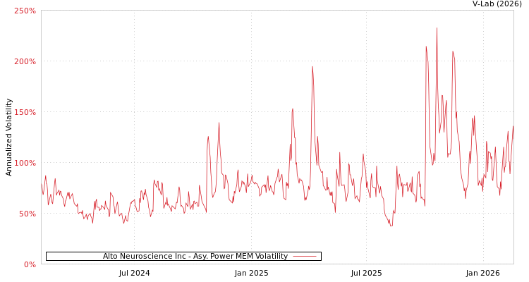 graph of Alto Neuroscience Inc APMEM
