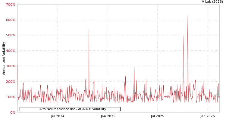 graph of Alto Neuroscience Inc AGARCH