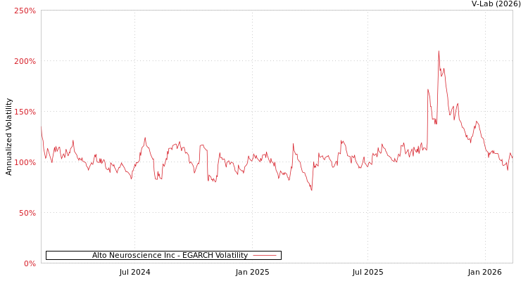graph of Alto Neuroscience Inc EGARCH