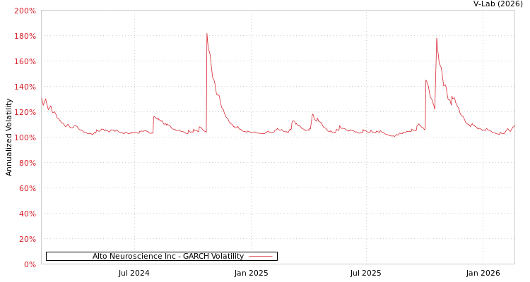 graph of Alto Neuroscience Inc GARCH