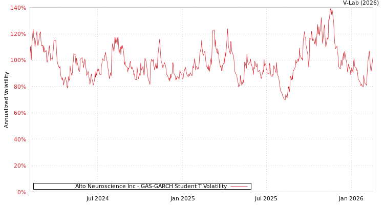 graph of Alto Neuroscience Inc GAS-GARCH-T