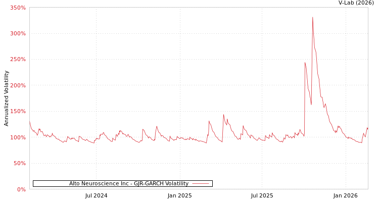 graph of Alto Neuroscience Inc GJR-GARCH