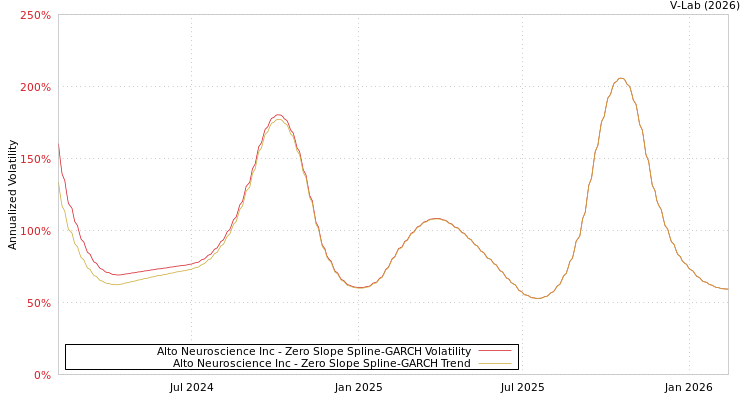 graph of Alto Neuroscience Inc S0GARCH