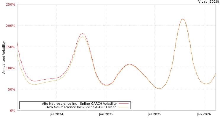graph of Alto Neuroscience Inc SGARCH