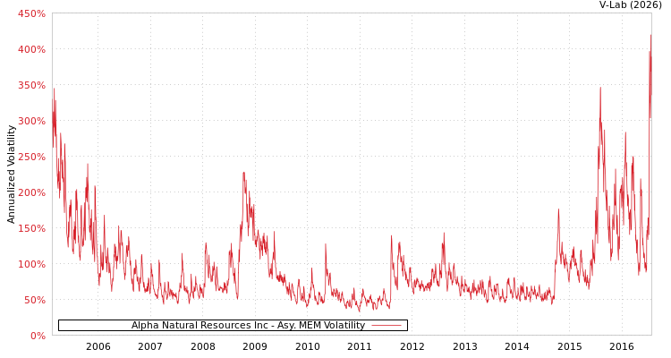 graph of Alpha Natural Resources Inc AMEM