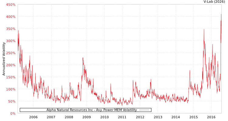 graph of Alpha Natural Resources Inc APMEM