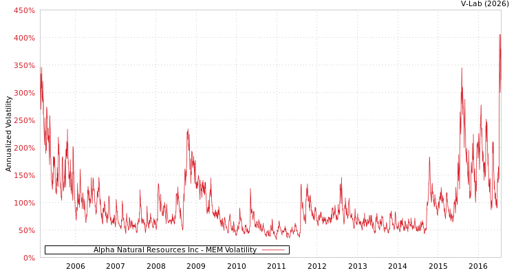 graph of Alpha Natural Resources Inc MEM