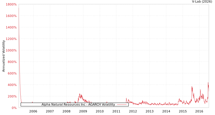 graph of Alpha Natural Resources Inc AGARCH