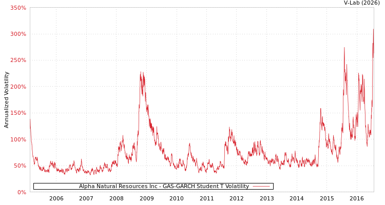 graph of Alpha Natural Resources Inc GAS-GARCH-T