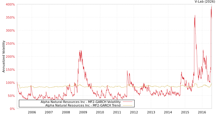 graph of Alpha Natural Resources Inc MF2-GARCH