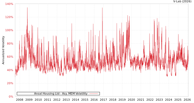graph of Ansal Housing Ltd AMEM