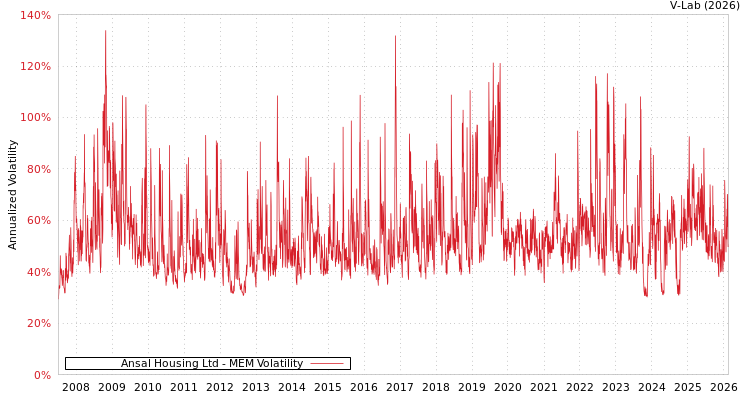 graph of Ansal Housing Ltd MEM