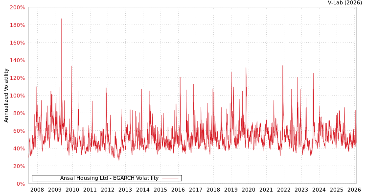 graph of Ansal Housing Ltd EGARCH