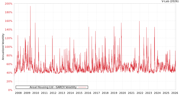 graph of Ansal Housing Ltd GARCH