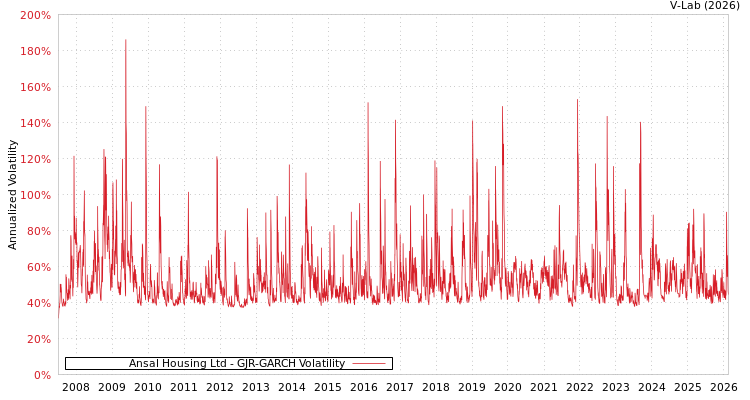 graph of Ansal Housing Ltd GJR-GARCH