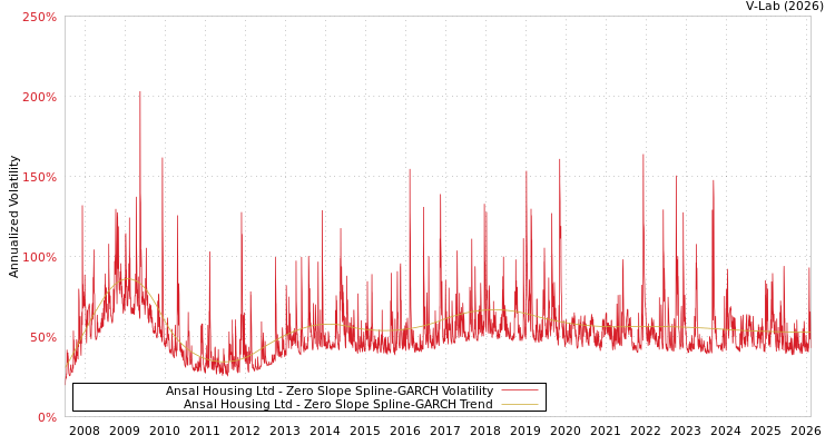 graph of Ansal Housing Ltd S0GARCH