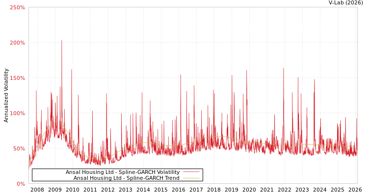 graph of Ansal Housing Ltd SGARCH