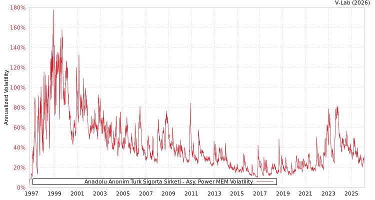 graph of Anadolu Anonim Turk Sigorta Sirketi APMEM