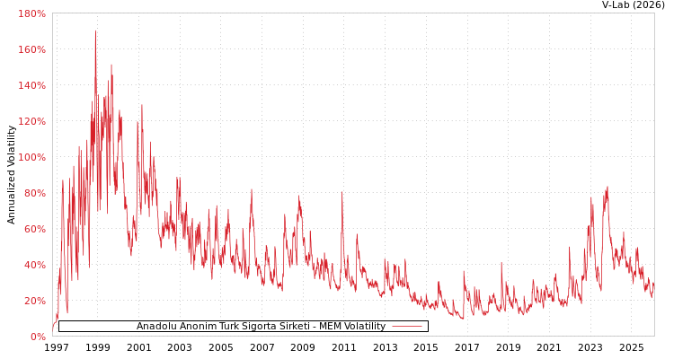 graph of Anadolu Anonim Turk Sigorta Sirketi MEM